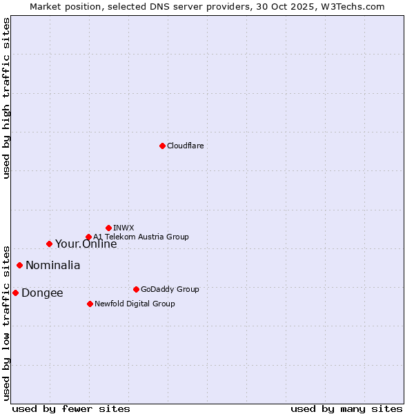 Market position of Your.Online vs. Nominalia vs. Dongee
