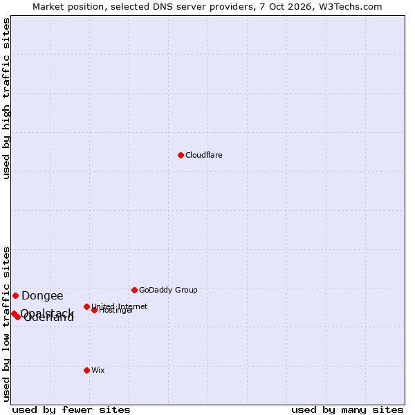 Market position of Oderland vs. Dongee vs. Opalstack