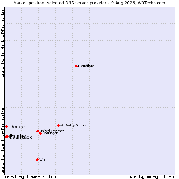Market position of Pointer vs. Dongee vs. Opalstack
