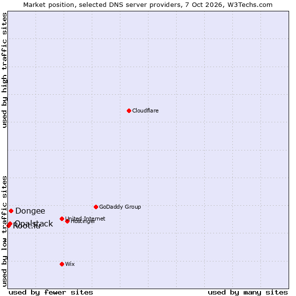 Market position of Dongee vs. Opalstack vs. Root.lu