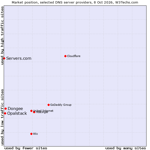 Market position of Dongee vs. Opalstack vs. Servers.com