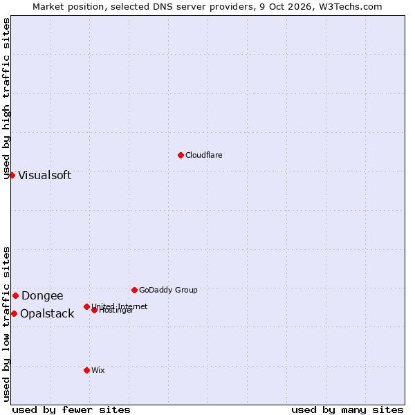 Market position of Dongee vs. Opalstack vs. Visualsoft