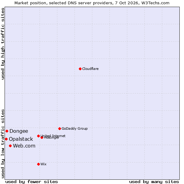 Market position of Web.com vs. Dongee vs. Opalstack