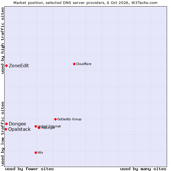 Market position of Dongee vs. ZoneEdit vs. Opalstack