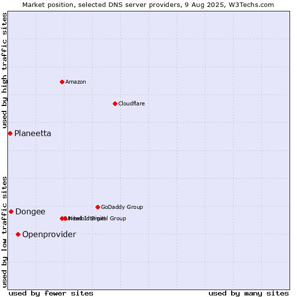 Market position of Openprovider vs. Dongee vs. Planeetta