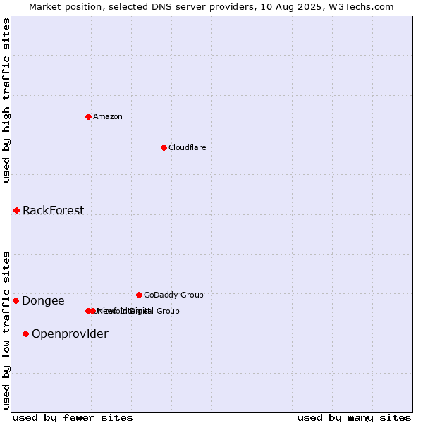 Market position of Openprovider vs. RackForest vs. Dongee