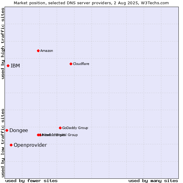 Market position of Openprovider vs. IBM vs. Dongee