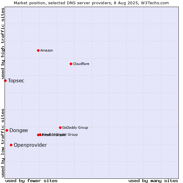 Market position of Openprovider vs. Dongee vs. Topsec