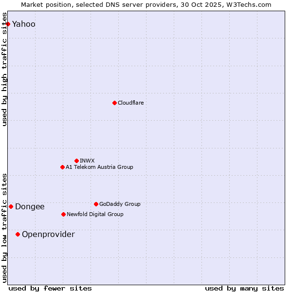 Market position of Openprovider vs. Dongee vs. Yahoo