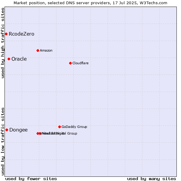 Market position of Oracle vs. Dongee vs. RcodeZero