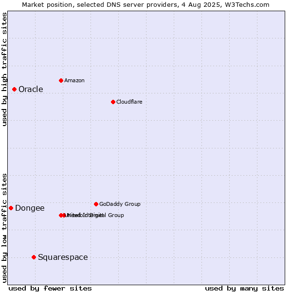 Market position of Squarespace vs. Oracle vs. Dongee