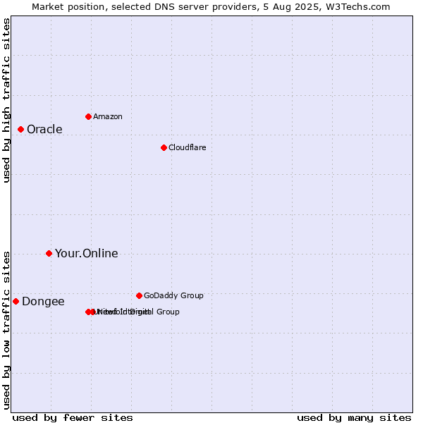 Market position of Your.Online vs. Oracle vs. Dongee