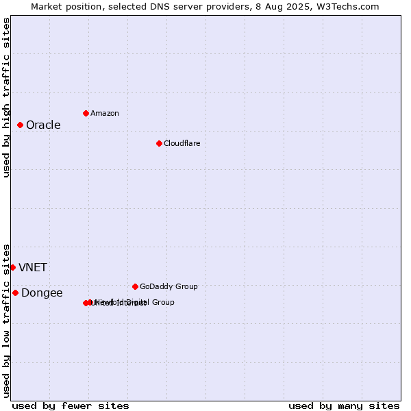 Market position of Oracle vs. Dongee vs. VNET