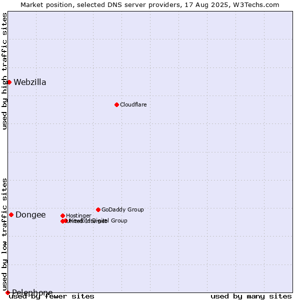 Market position of Dongee vs. Webzilla vs. Pelephone