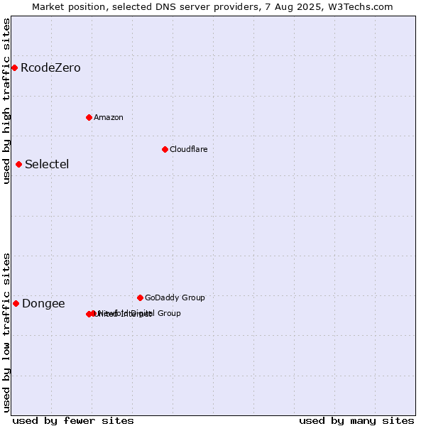 Market position of Selectel vs. Dongee vs. RcodeZero