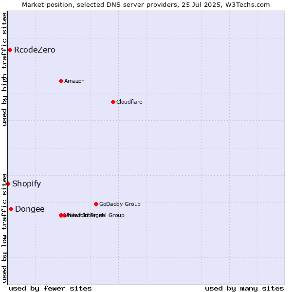 Market position of Dongee vs. RcodeZero vs. Shopify