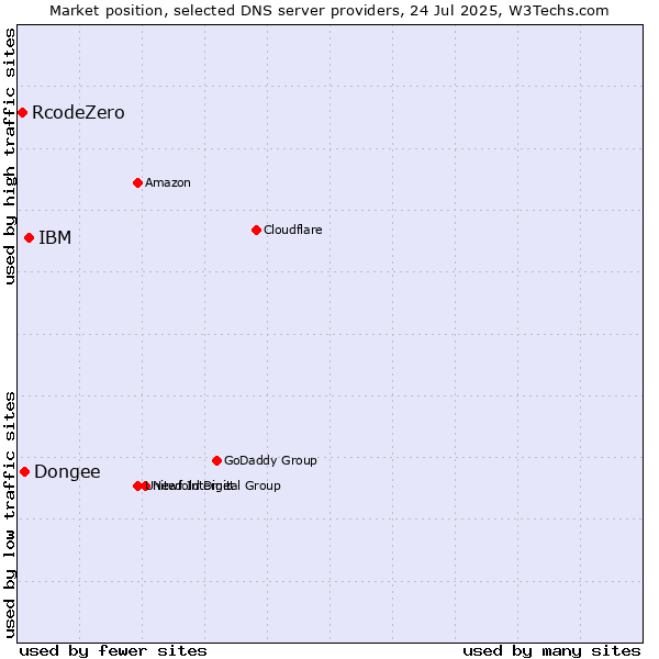 Market position of IBM vs. Dongee vs. RcodeZero