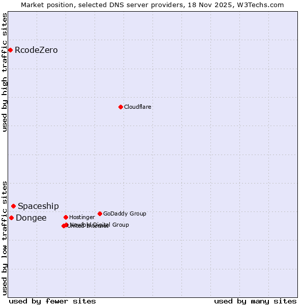 Market position of Spaceship vs. Dongee vs. RcodeZero