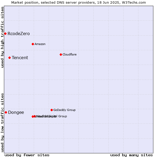Market position of Tencent vs. Dongee vs. RcodeZero