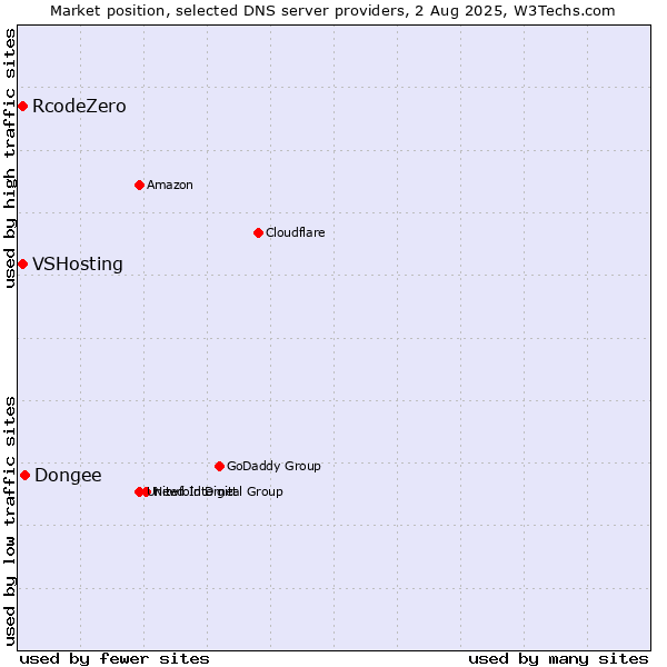 Market position of Dongee vs. VSHosting vs. RcodeZero