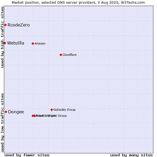 Market position of Dongee vs. RcodeZero vs. Webzilla