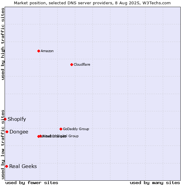 Market position of Dongee vs. Real Geeks vs. Shopify