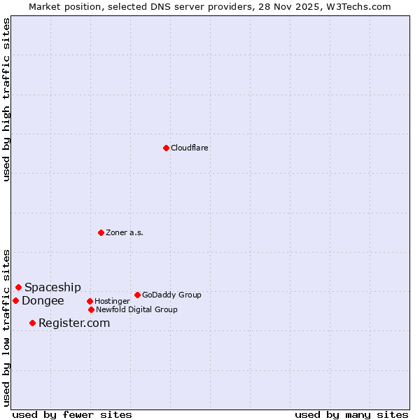 Market position of Register.com vs. Spaceship vs. Dongee