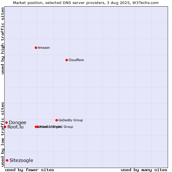 Market position of Sitezoogle vs. Dongee vs. Root.lu
