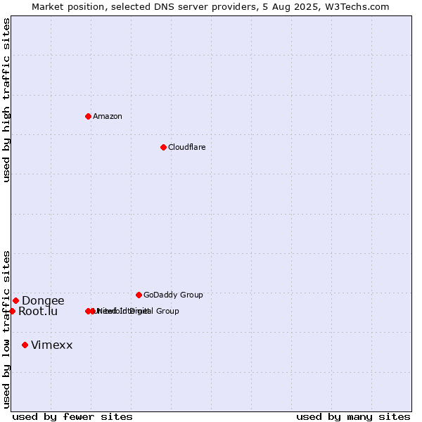Market position of Vimexx vs. Dongee vs. Root.lu