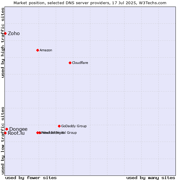 Market position of Dongee vs. Zoho vs. Root.lu