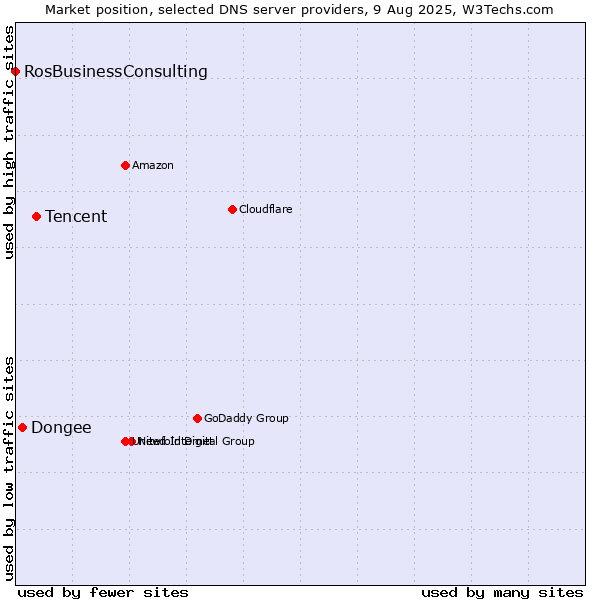 Market position of Tencent vs. Dongee vs. RosBusinessConsulting