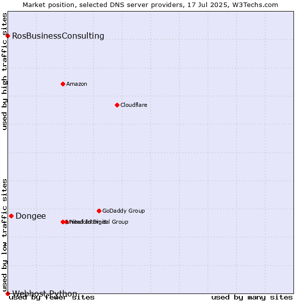 Market position of Dongee vs. RosBusinessConsulting vs. Webhost Python