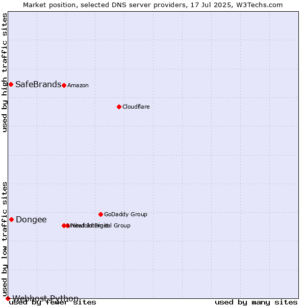 Market position of Dongee vs. SafeBrands vs. Webhost Python