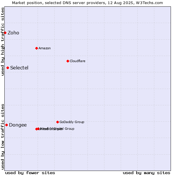 Market position of Selectel vs. Dongee vs. Zoho