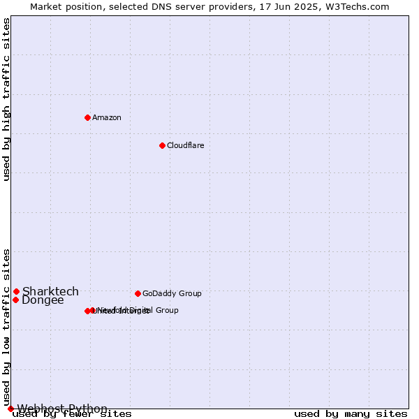 Market position of Sharktech vs. Dongee vs. Webhost Python