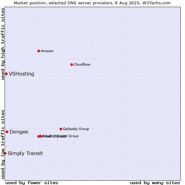 Market position of Dongee vs. VSHosting vs. Simply Transit