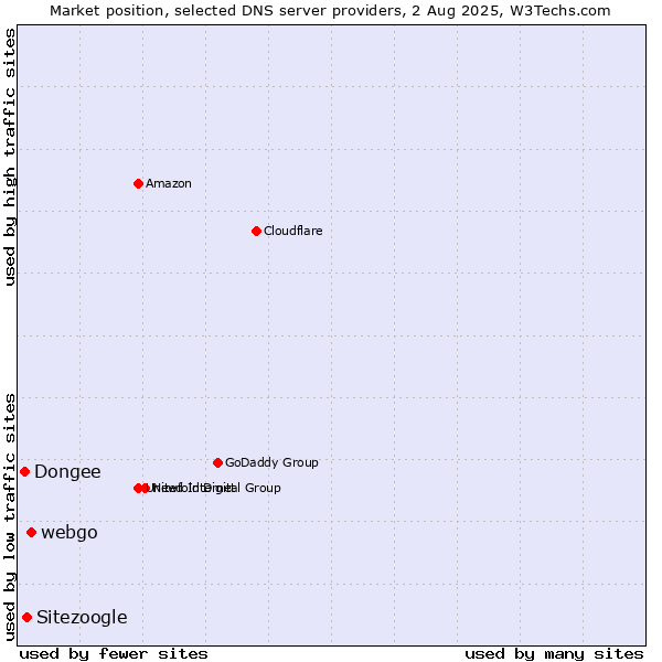 Market position of webgo vs. Sitezoogle vs. Dongee