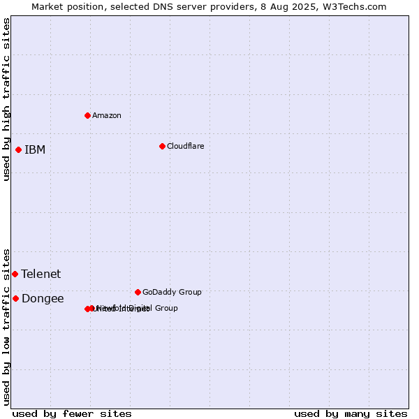 Market position of IBM vs. Dongee vs. Telenet