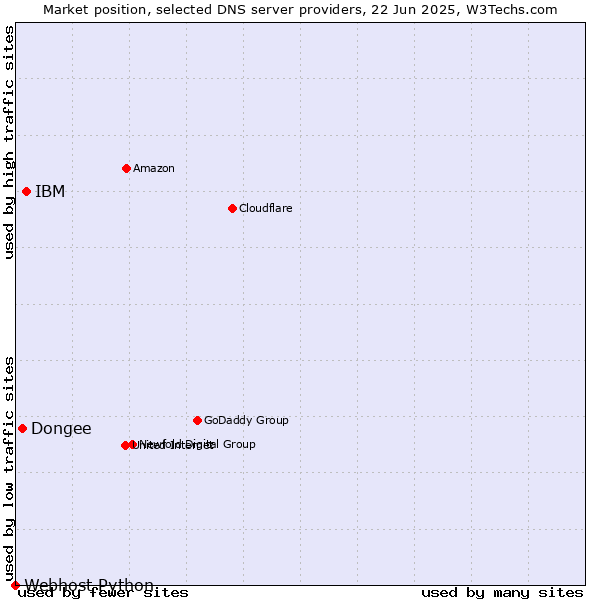 Market position of IBM vs. Dongee vs. Webhost Python