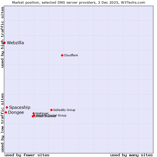 Market position of Spaceship vs. Dongee vs. Webzilla
