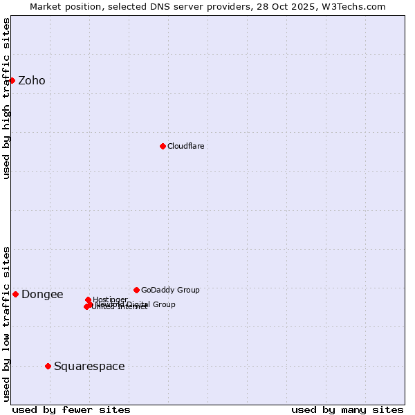 Market position of Squarespace vs. Dongee vs. Zoho