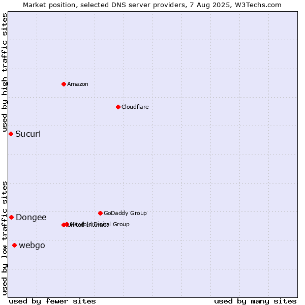 Market position of webgo vs. Dongee vs. Sucuri