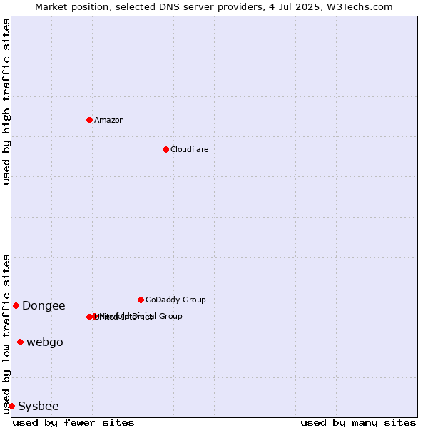 Market position of webgo vs. Dongee vs. Sysbee