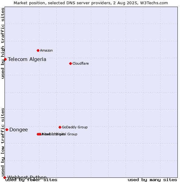 Market position of Dongee vs. Telecom Algeria vs. Webhost Python