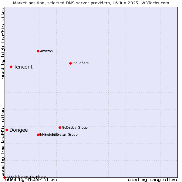Market position of Tencent vs. Dongee vs. Webhost Python