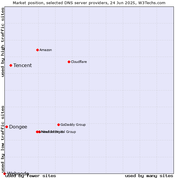 Market position of Tencent vs. Dongee vs. Webnode