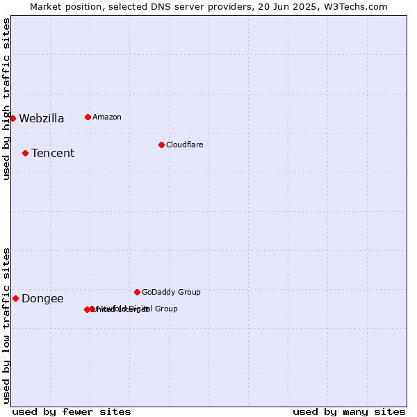 Market position of Tencent vs. Dongee vs. Webzilla