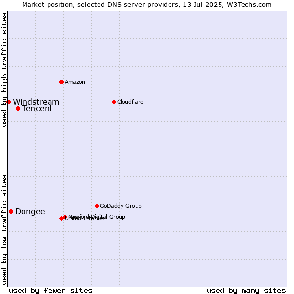Market position of Tencent vs. Dongee vs. Windstream