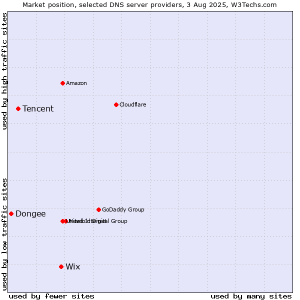 Market position of Wix vs. Tencent vs. Dongee