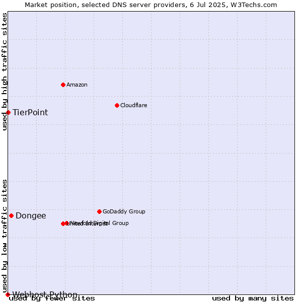 Market position of Dongee vs. TierPoint vs. Webhost Python